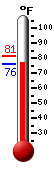 Currently: 92.1, Max: 92.6, Min: 70.9