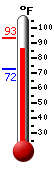 Currently: 92.3, Max: 92.4, Min: 72.4