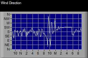 Wind Direction