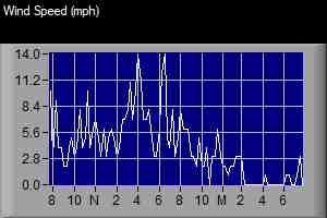 Wind Speed