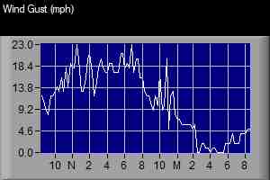 High Wind Speed