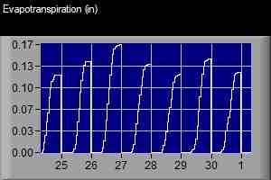 Evapotranspiration