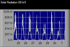 Solar Radiation