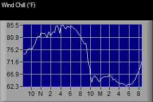 Wind Chill