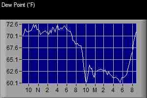 Dew Point
