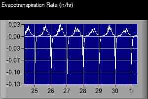 Evapotranspiration Rate