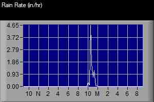 Rain Rate