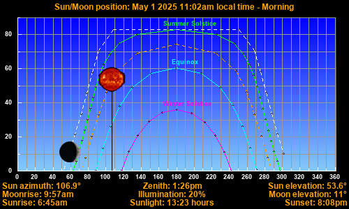 Sun/Moon sky position graph