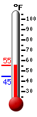 Currently: 45.3, Max: 52.2, Min: 44.6