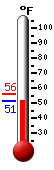 Currently: 52.7, Max: 56.3, Min: 52.7