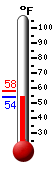 Currently: 55.0, Max: 58.0, Min: 55.0