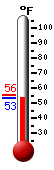 Currently: 55.2, Max: 55.5, Min: 55.2