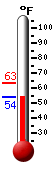 Currently: 55.4, Max: 63.2, Min: 54.0