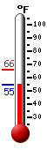 Currently: 55.6, Max: 65.8, Min: 55.6