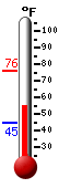 Currently: 57.0, Max: 75.8, Min: 44.6
