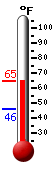 Currently: 57.1, Max: 57.2, Min: 45.9