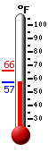 Currently: 58.3, Max: 65.8, Min: 58.3