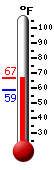 Currently: 58.9, Max: 65.5, Min: 58.8