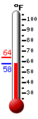 Currently: 59.1, Max: 64.2, Min: 59.0
