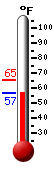 Currently: 59.4, Max: 65.2, Min: 59.4
