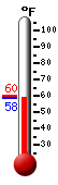 Currently: 60.1, Max: 80.4, Min: 45.9