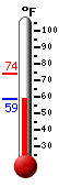 Currently: 60.3, Max: 73.8, Min: 60.2