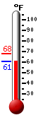 Currently: 62.3, Max: 68.2, Min: 62.3