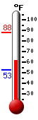 Currently: 62.7, Max: 88.2, Min: 53.0