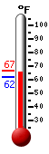 Currently: 64.1, Max: 66.5, Min: 64.0