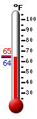 Currently: 64.6, Max: 65.1, Min: 64.3