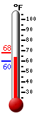 Currently: 64.7, Max: 68.2, Min: 60.1