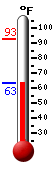 Currently: 64.8, Max: 93.0, Min: 63.2