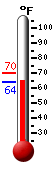 Currently: 65.8, Max: 69.7, Min: 65.7