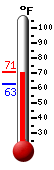 Currently: 67.0, Max: 67.9, Min: 62.9