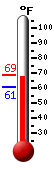 Currently: 67.2, Max: 68.5, Min: 66.4
