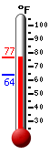 Currently: 67.7, Max: 67.8, Min: 63.9