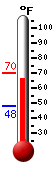 Currently: 68.2, Max: 70.3, Min: 48.2