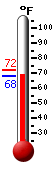 Currently: 68.9, Max: 72.3, Min: 68.9
