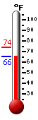 Currently: 70.3, Max: 73.8, Min: 70.3