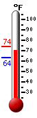Currently: 70.6, Max: 73.8, Min: 63.6