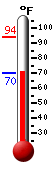 Currently: 70.9, Max: 94.1, Min: 70.9