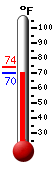 Currently: 71.0, Max: 73.7, Min: 70.9