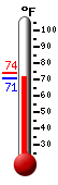 Currently: 71.3, Max: 74.1, Min: 71.0
