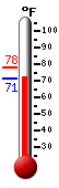 Currently: 71.8, Max: 77.9, Min: 71.7