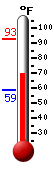 Currently: 71.9, Max: 92.7, Min: 58.8