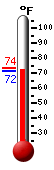Currently: 72.1, Max: 73.6, Min: 72.0