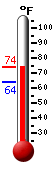 Currently: 72.3, Max: 72.3, Min: 63.9