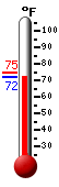 Currently: 72.4, Max: 75.0, Min: 72.4