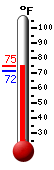 Currently: 73.2, Max: 74.1, Min: 73.2
