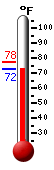 Currently: 73.6, Max: 77.6, Min: 73.6